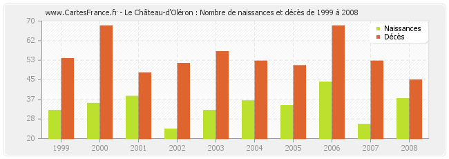 Le Château-d'Oléron : Nombre de naissances et décès de 1999 à 2008